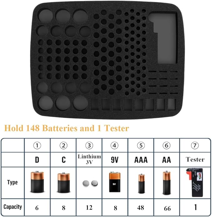 Battery Organizer Storage Box, Battery Vault Case Waterproof Explosionproof Holder Box, Batteries Carrying Case Container Bag (Holds 148 Batteries AA AAA C D 9V)（No tester included）