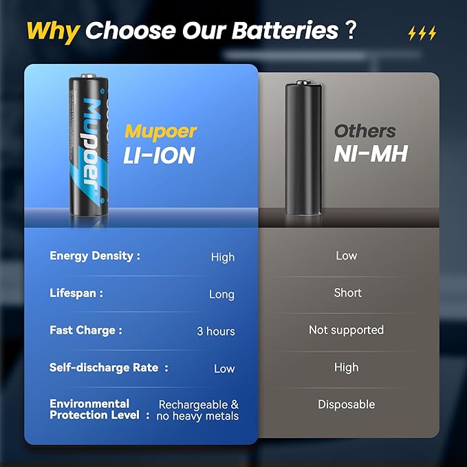 Rechargeable AA Batteries 24 Count,Lithium Battery AA 1.5V 3000mWh,Double A Rechargeable Battery,Pilas Recargables AA,Li ion Two A Batteries for Blink Xbox Long Lasting Blue