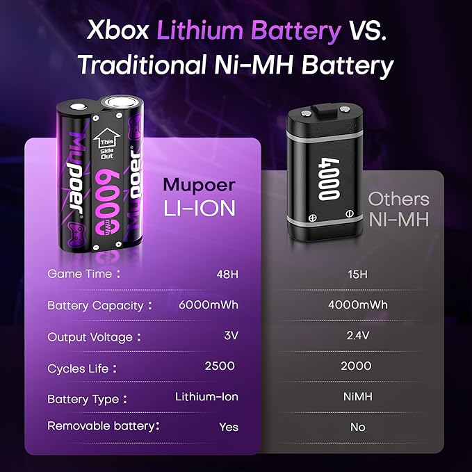 Rechargeable AA Batteries Lithium 12x3000mWh,Xbox Controller Battery Pack 6x6000mWh,1.5V Rechargeable Double A Battery,Long Lasting Lithium Battery with Box for Xbox Series X/S,One X/S,Elite,Blink