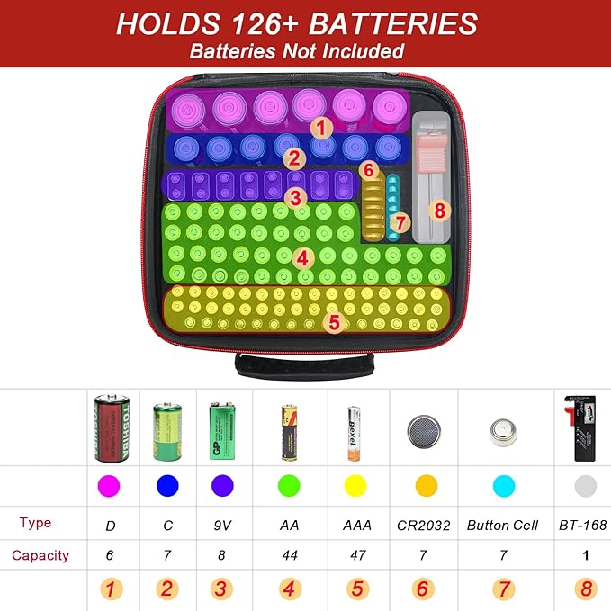Glamgen Battery case organizer with Tester (BT168), Battery Storage case Holds 126 Batteries Various Sizes AAA AA C D 9V Lithium 3V, Batteries Holder Organizer