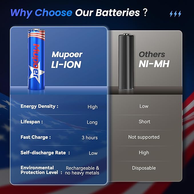 Rechargeable AA Batteries with Box,3600mWh Lithium Batteries AA 1.5V 4 Count,Double A Battery Rechargeable,Long Lasting Lithium ion with Ultra Thin Charging Storage Box for Blink Xbox